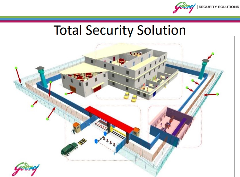 1.Total Security Solution