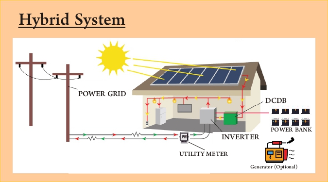 Hybrid Solar System