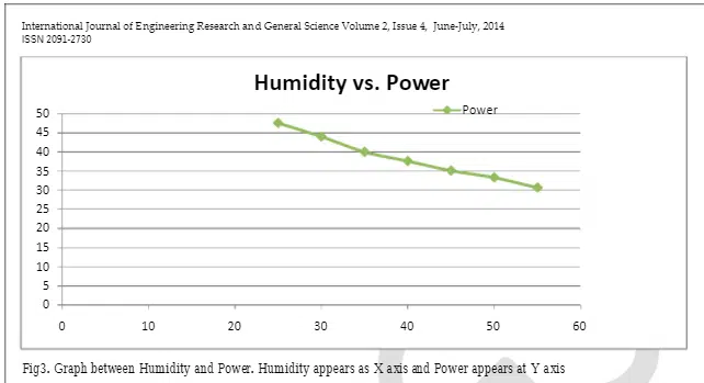 Humidity effect on power