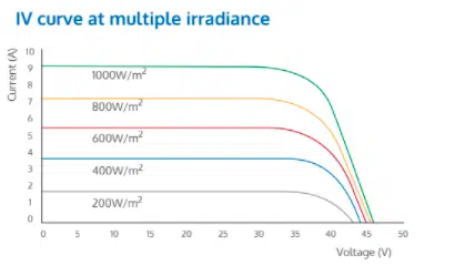 IV Curve at multiple irradiance