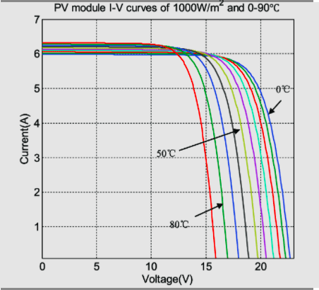 IV Кривая при различных температурах