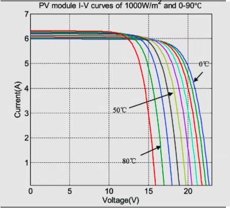 IV Curve at multiple temperatures