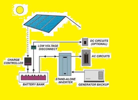 solar panels vs Generator